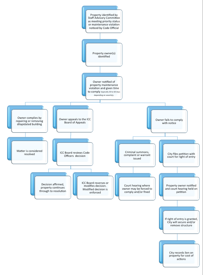 BAD Buildings Flow Chart